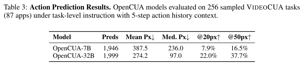 Action Prediction Results