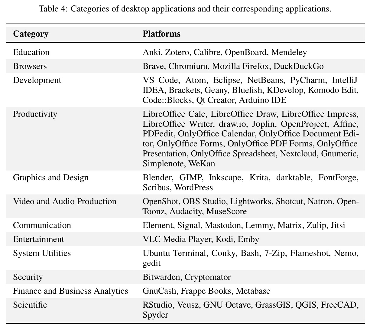 Categories of desktop applications and their corresponding applications