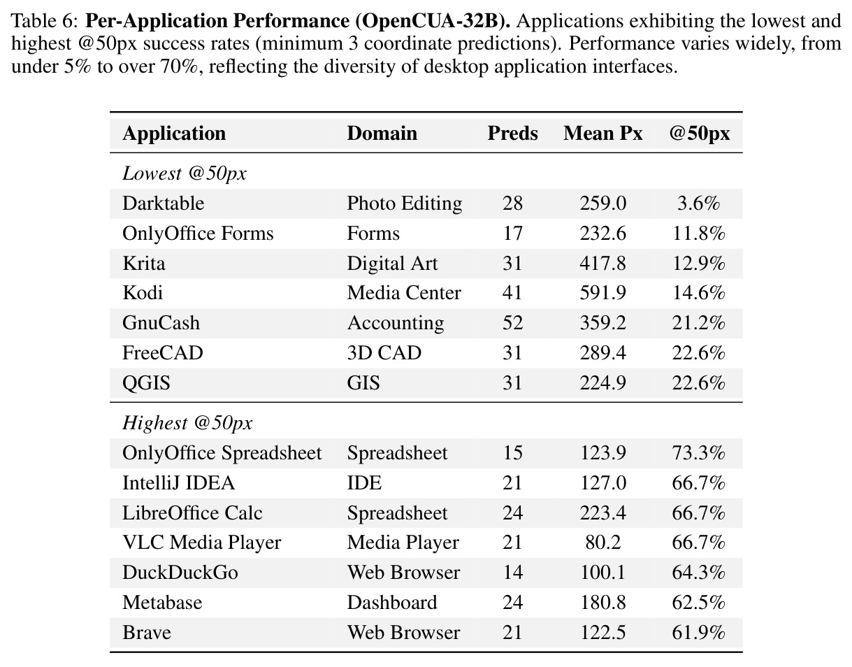 Per-Application Performance (OpenCUA-32B)