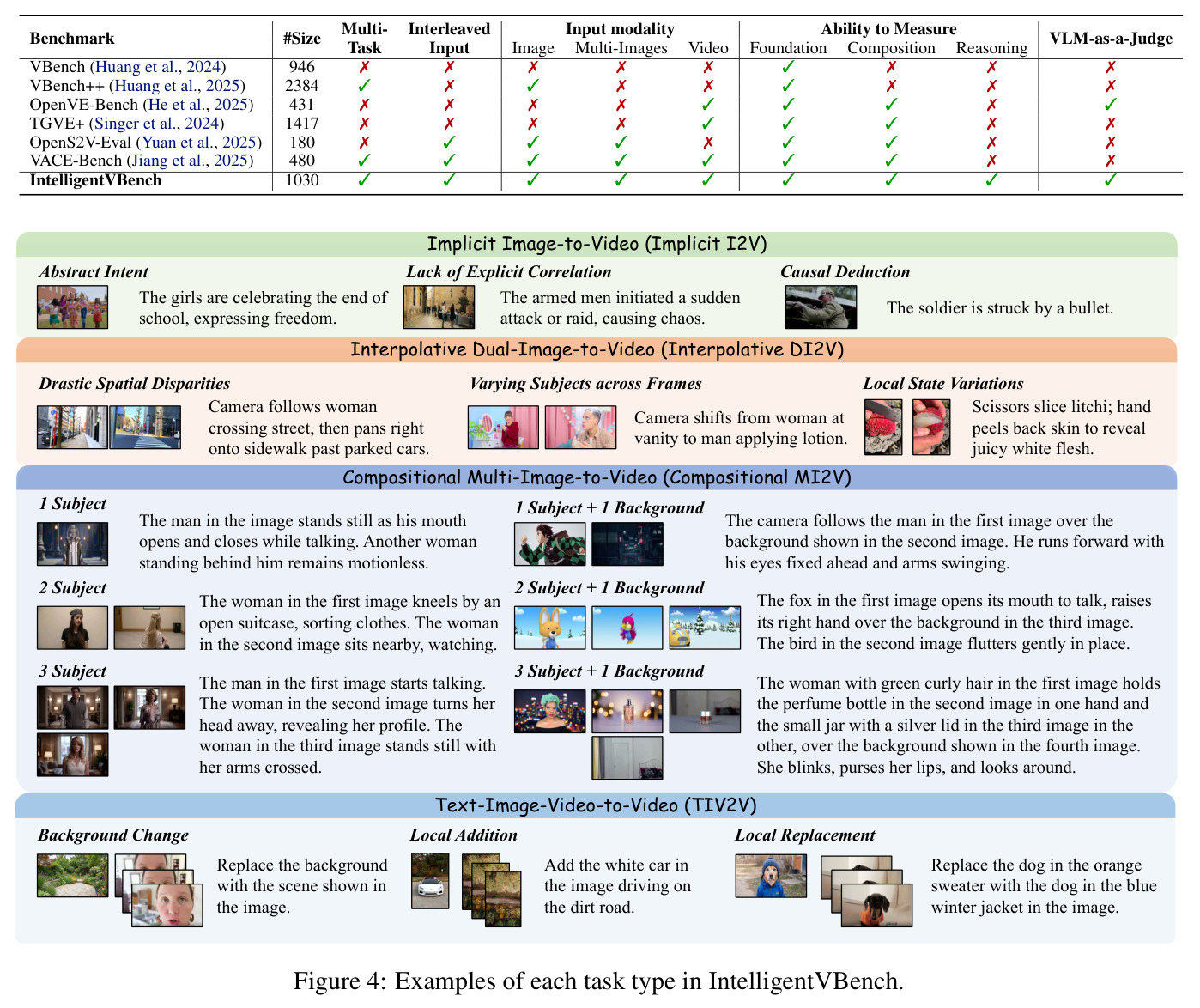 IntelligentVBench 中各任务类型的示例