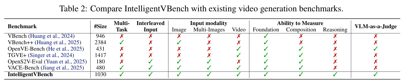 IntelligentVBench 与现有视频生成评测基准的对比