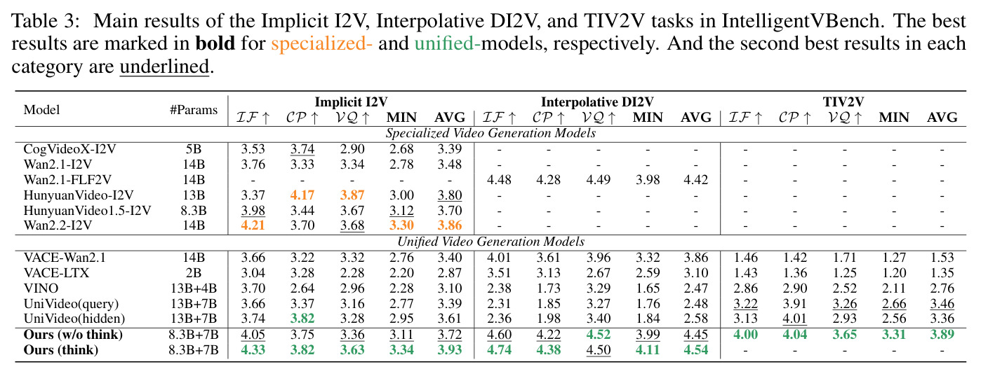 IntelligentVBench 的主要实验结果（Implicit I2V、Interpolative DI2V、TIV2V）