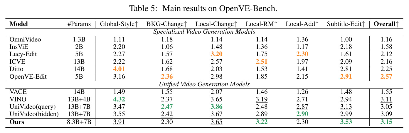 OpenVE-Bench 上的视频编辑实验结果