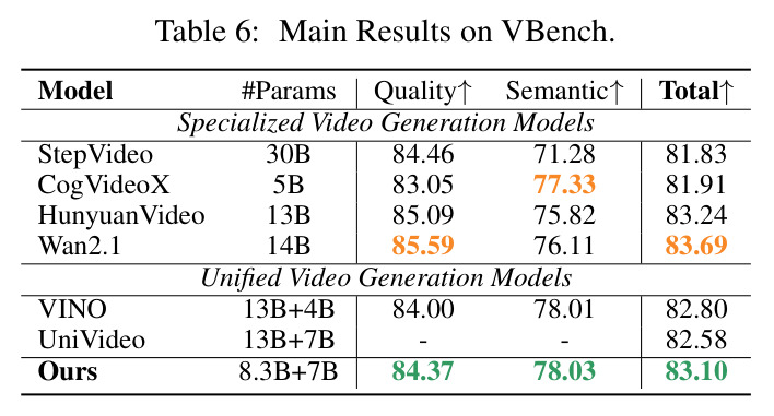 VBench 上的文本生成视频实验结果
