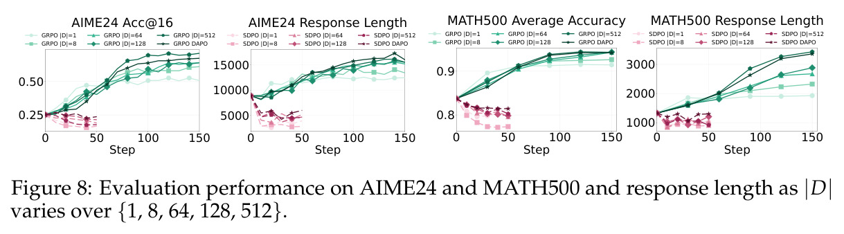 不同任务覆盖率下的AIME24和MATH500评估性能及响应长度
