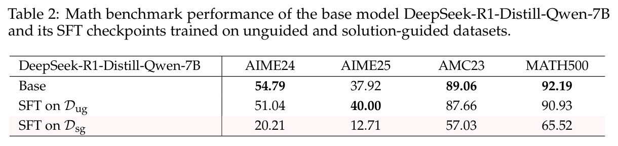 DeepSeek-R1-Distill-Qwen-7B及其SFT检查点的数学基准性能