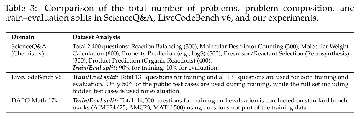 ScienceQ&A、LiveCodeBench v6和本文实验的任务覆盖率比较
