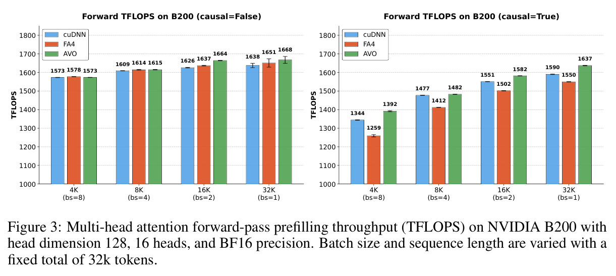 B200 GPU 上多头注意力前向预填充吞吐量（TFLOPS），head dimension 128，16 heads，BF16 精度