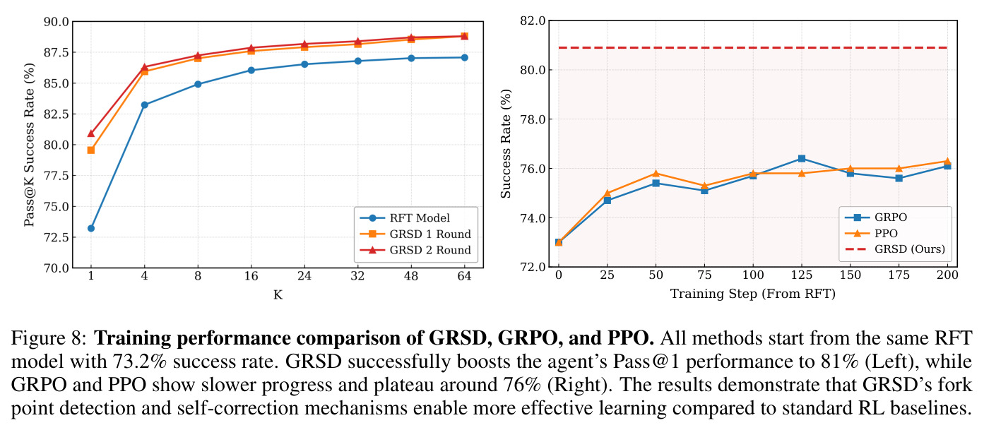 GRSD、GRPO和PPO的训练性能对比
