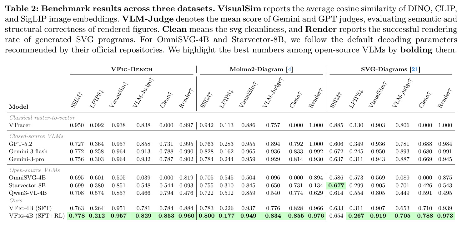 Benchmark results across three datasets