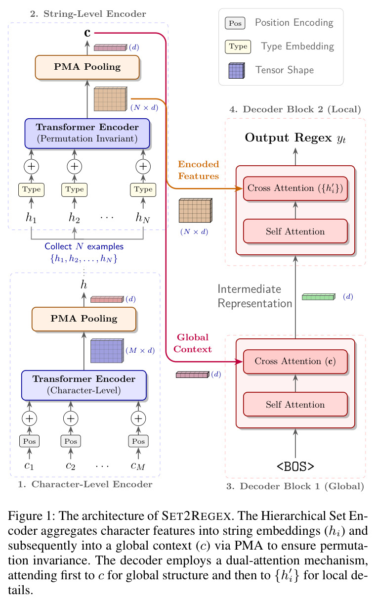 The architecture of SET2REGEX.