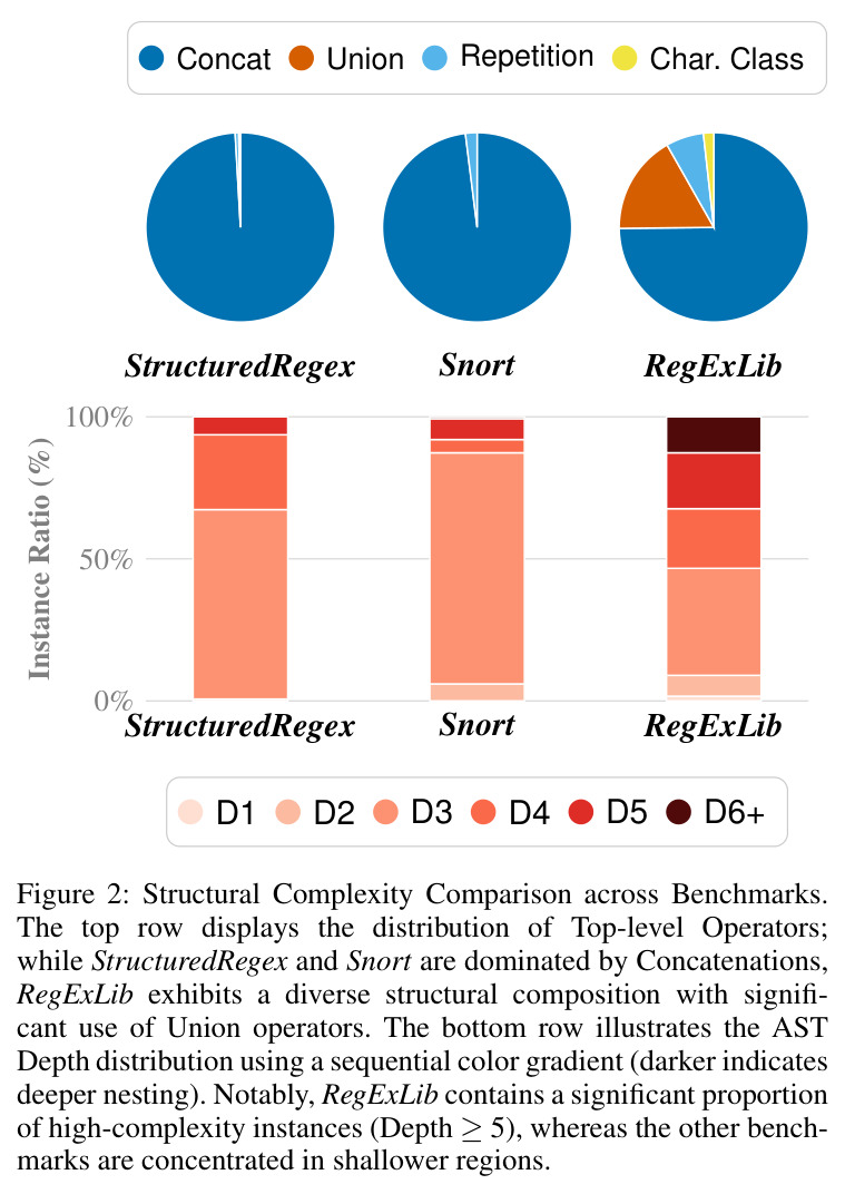 Structural Complexity Comparison across Benchmarks.