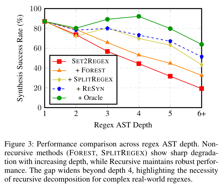 Performance comparison across regex AST depth.