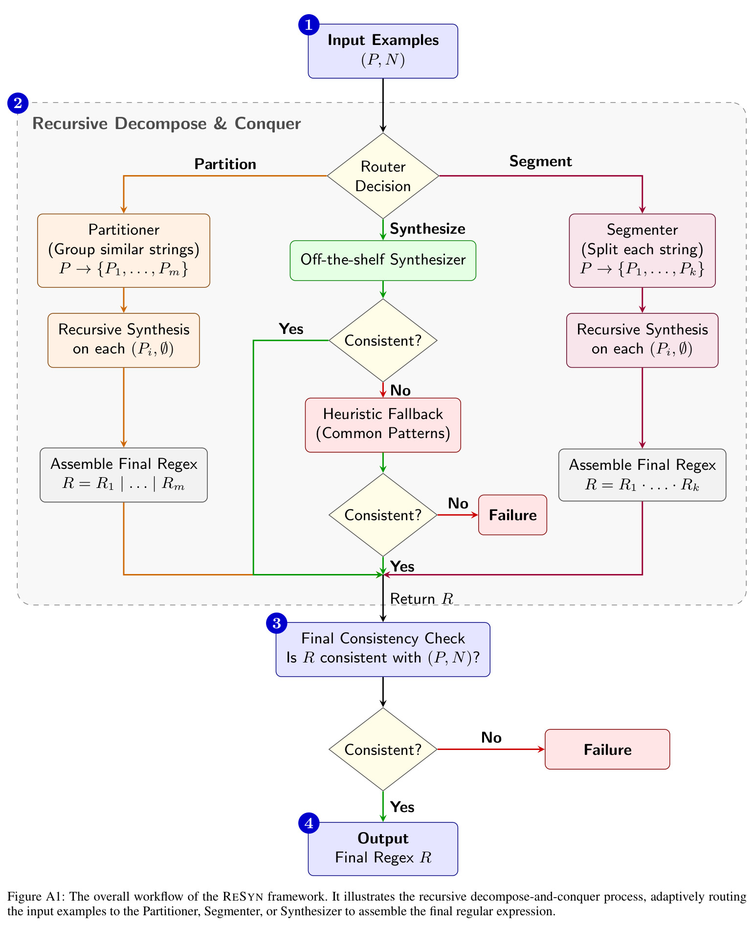 The overall workflow of the RESYN framework.