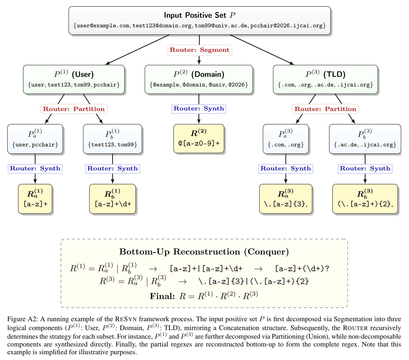 A running example of the RESYN framework process.