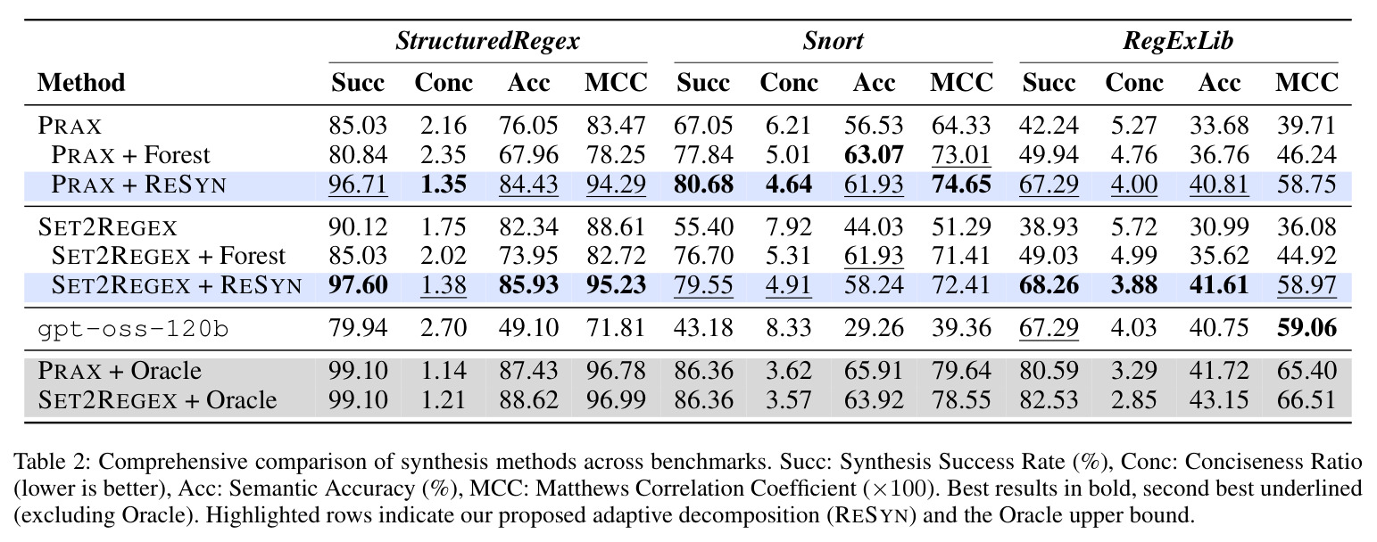 Comprehensive comparison of synthesis methods across benchmarks.