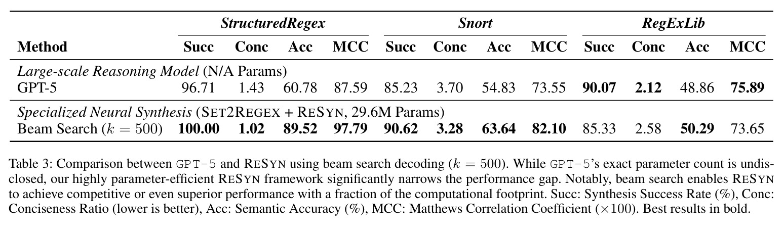 Comparison between GPT-5 and RESYN using beam search decoding (k = 500).