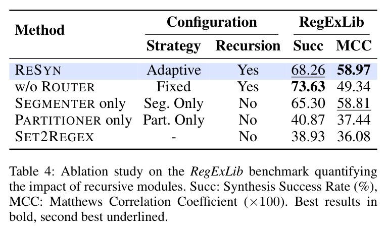 Ablation study on the RegExLib benchmark quantifying the impact of recursive modules.
