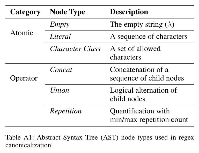 Abstract Syntax Tree (AST) node types used in regex canonicalization.
