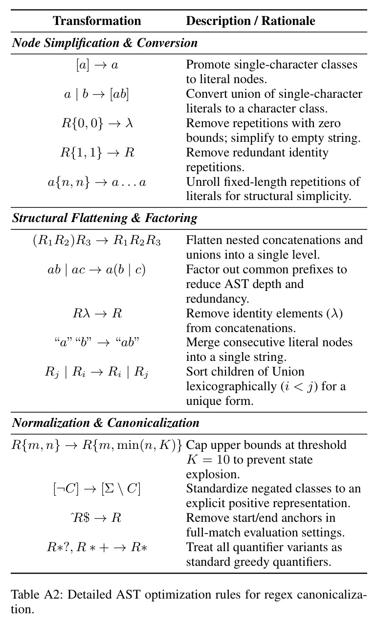 Detailed AST optimization rules for regex canonicalization.