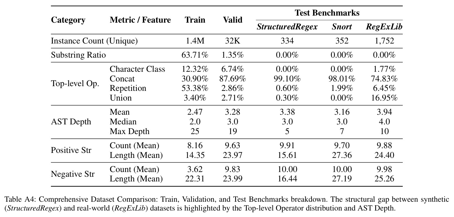 Comprehensive Dataset Comparison: Train, Validation, and Test Benchmarks breakdown.