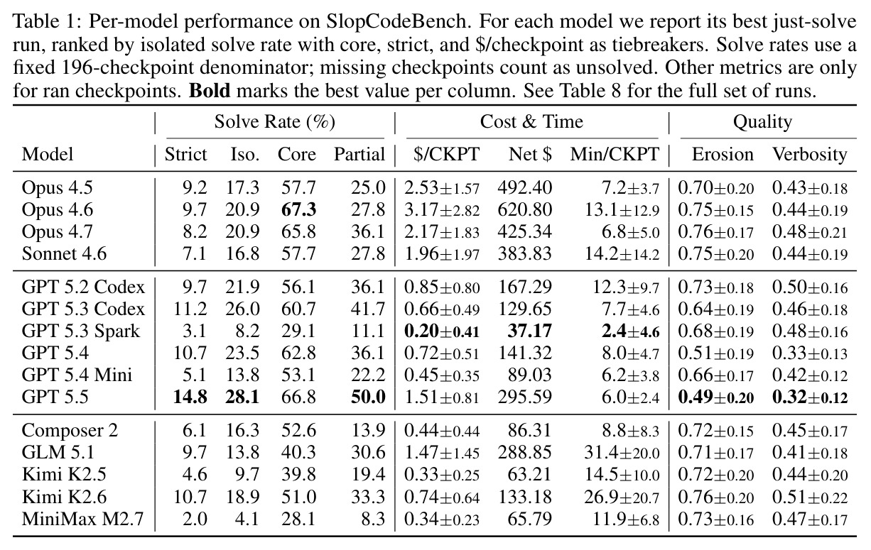 SlopCodeBench 上各模型的性能表现