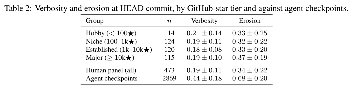 按 GitHub 星数层级和智能体检查点划分的冗余度与结构腐化