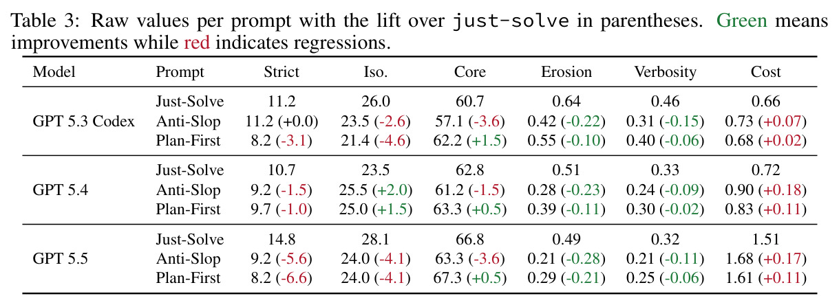 三种提示策略的原始数值及其相对于 just-solve 的提升