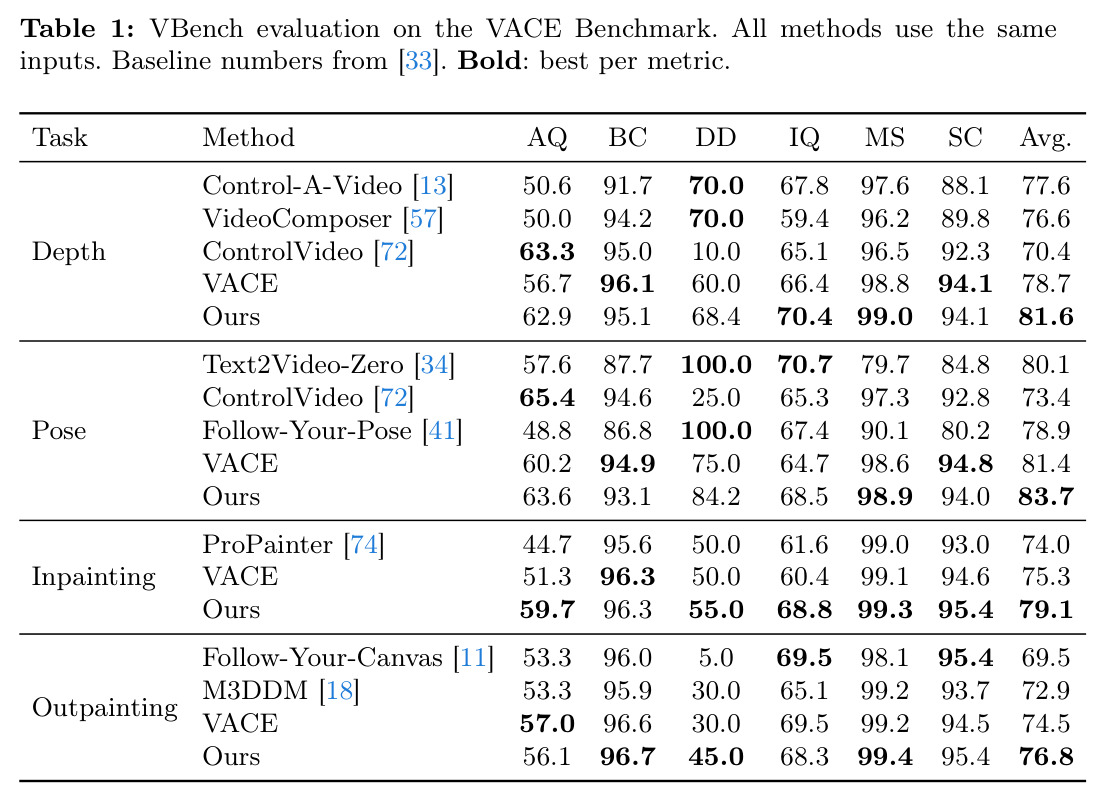 VACE基准上的VBench评估