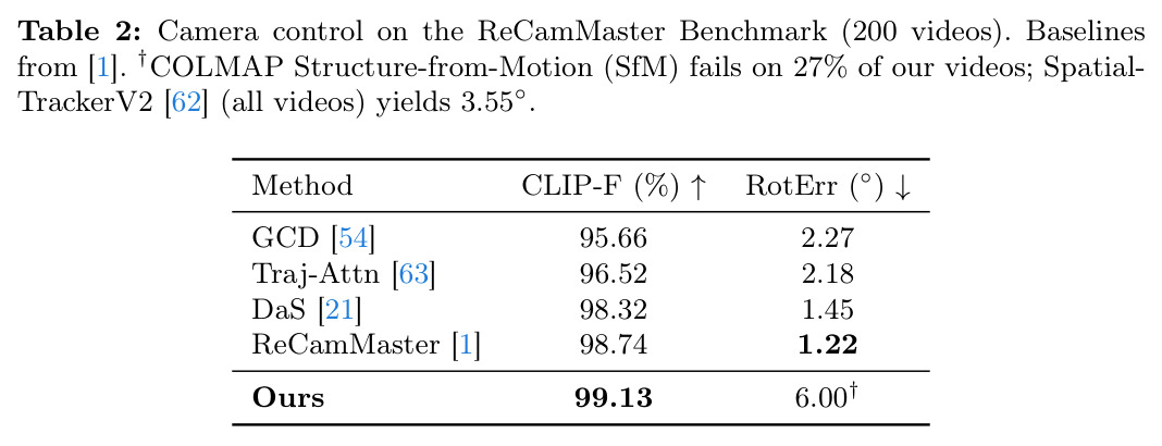 ReCamMaster基准上的相机控制比较