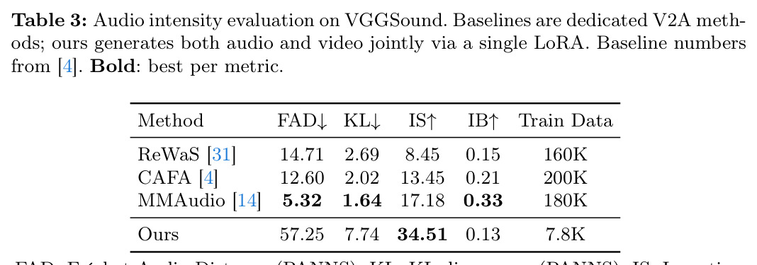 VGGSound上的音频强度评估