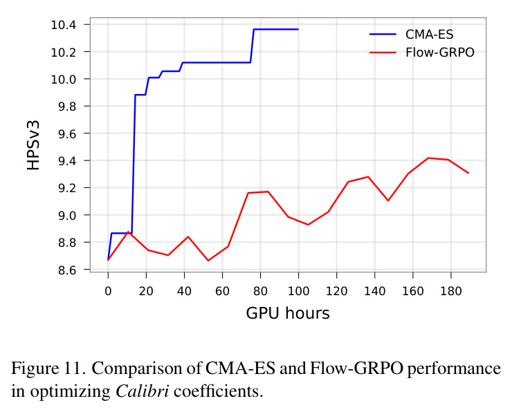Comparison of CMA-ES and Flow-GRPO performance in optimizing Calibri coefficients.