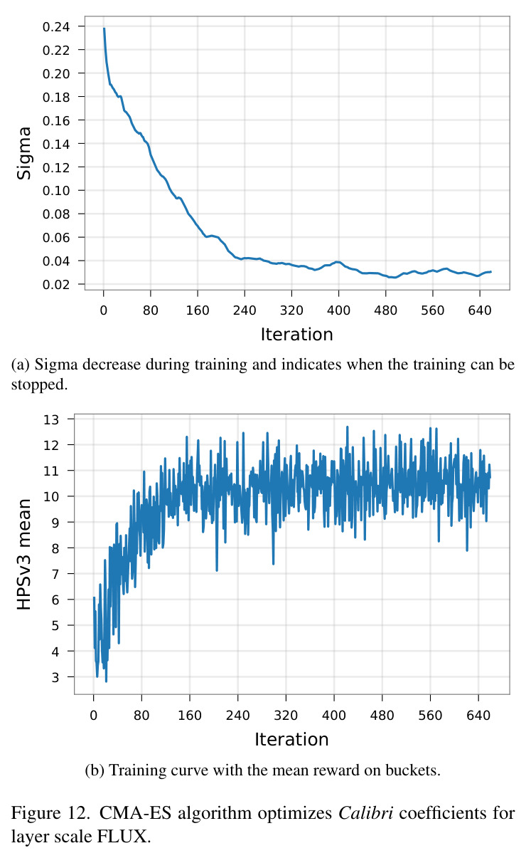 CMA-ES algorithm optimizes Calibri coefficients for layer scale FLUX.