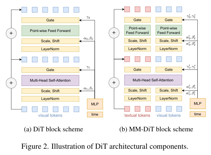 Illustration of DiT architectural components.