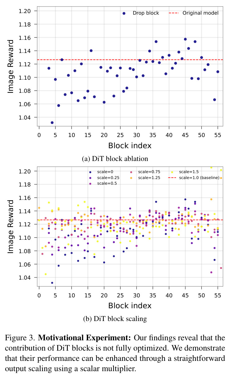 Motivational Experiment: Our findings reveal that the contribution of DiT blocks is not fully optimized.