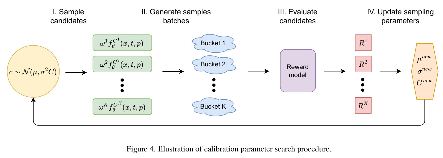 Illustration of calibration parameter search procedure.