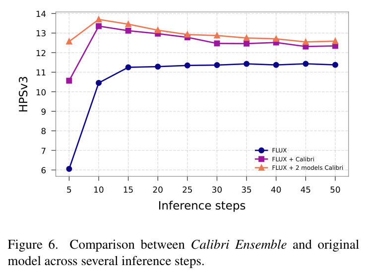 Comparison between Calibri Ensemble and original model across several inference steps.