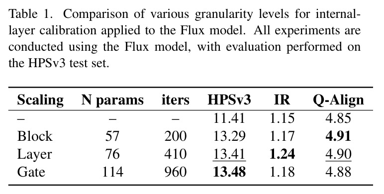 Comparison of various granularity levels for internal-layer calibration applied to the Flux model.