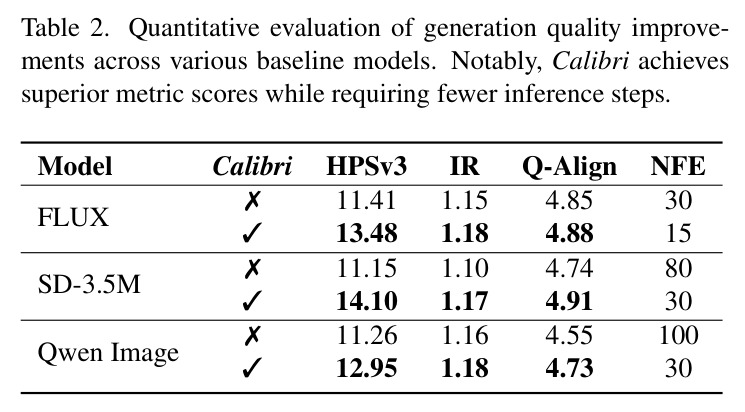 Quantitative evaluation of generation quality improvements across various baseline models.