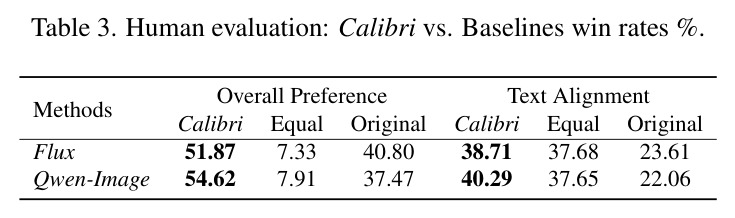 Human evaluation: Calibri vs. Baselines win rates %.