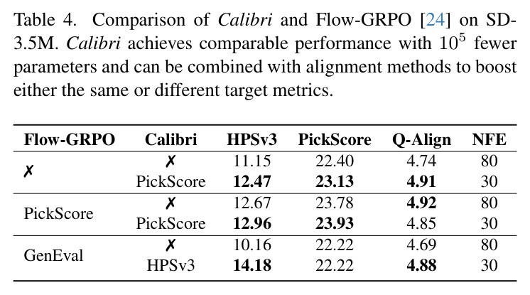 Comparison of Calibri and Flow-GRPO on SD-3.5M.