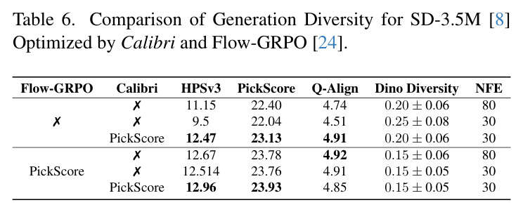 Comparison of Generation Diversity for SD-3.5M Optimized by Calibri and Flow-GRPO.