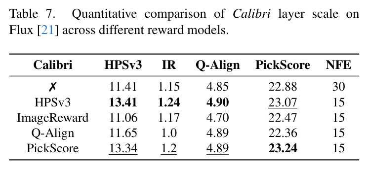 Quantitative comparison of Calibri layer scale on Flux across different reward models.