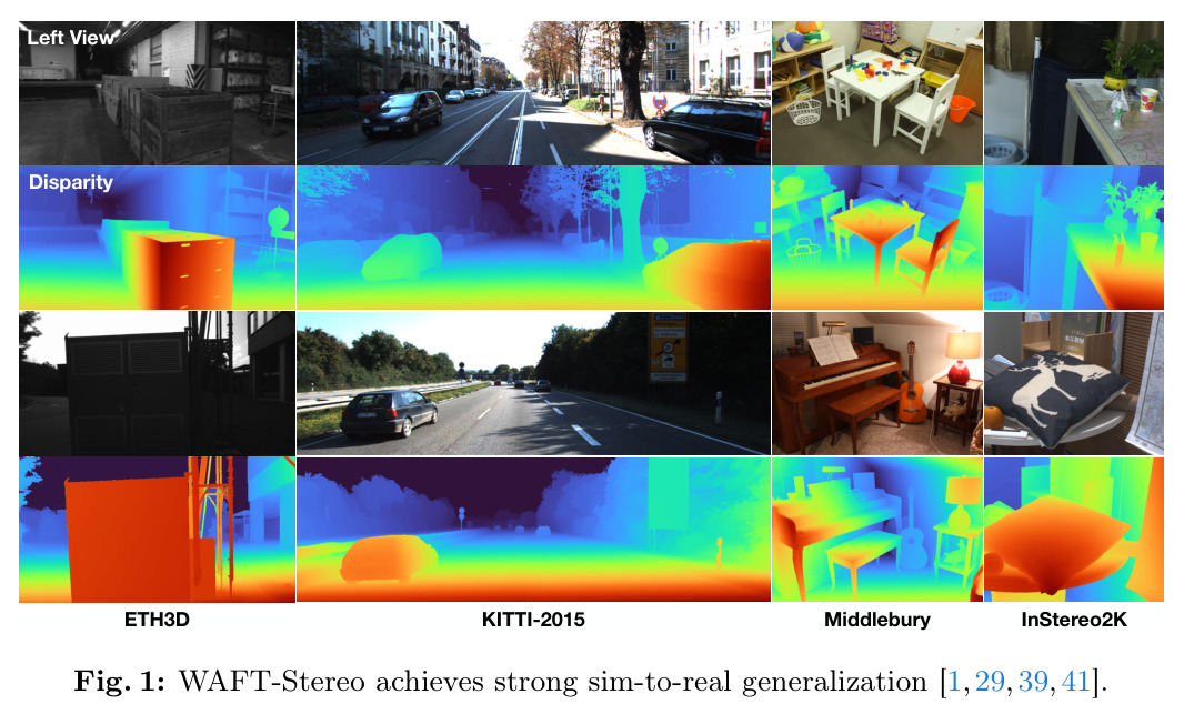 WAFT-Stereo achieves strong sim-to-real generalization.