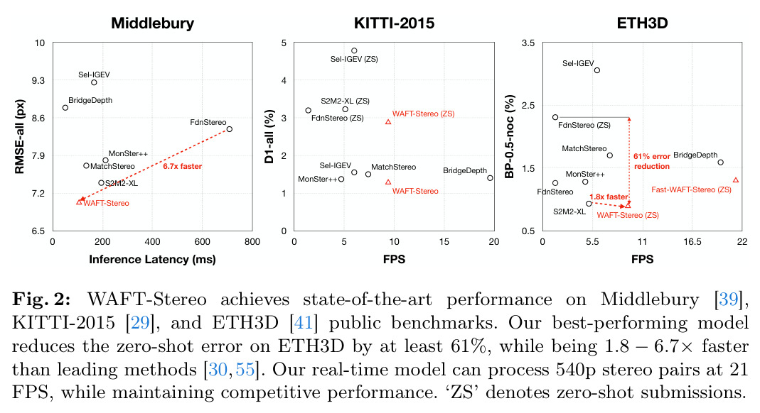 WAFT-Stereo achieves state-of-the-art performance on Middlebury, KITTI-2015, and ETH3D public benchmarks.