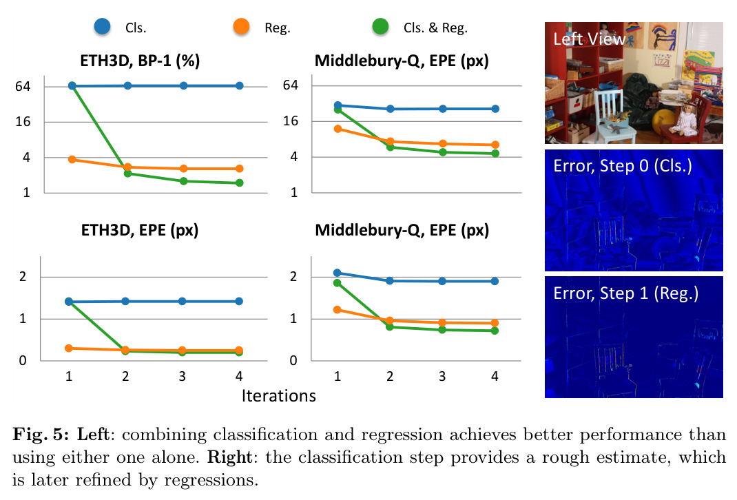 Combining classification and regression achieves better performance