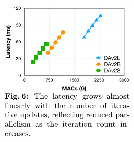 The latency grows almost linearly with the number of iterative updates