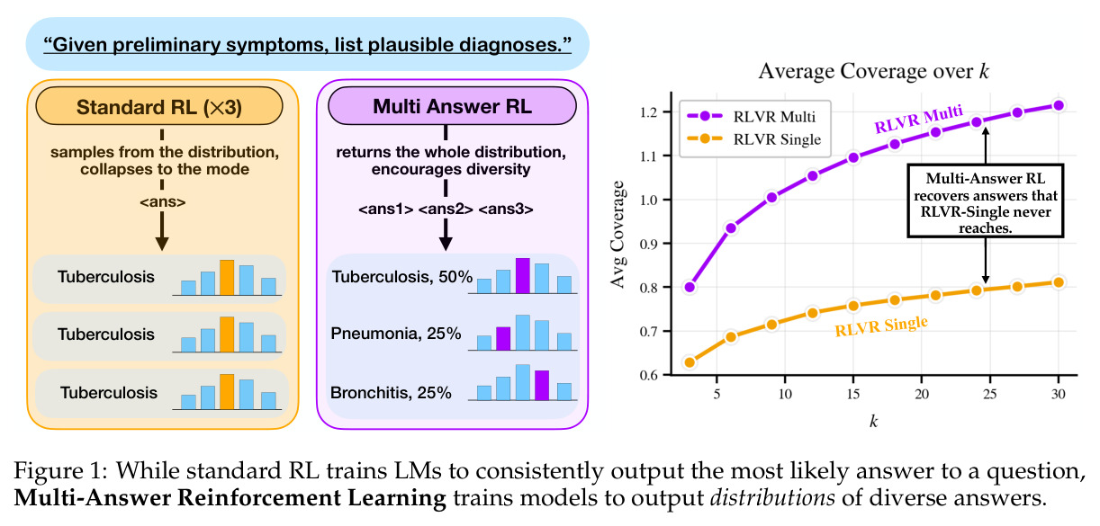Standard RL vs Multi Answer RL对比示意图
