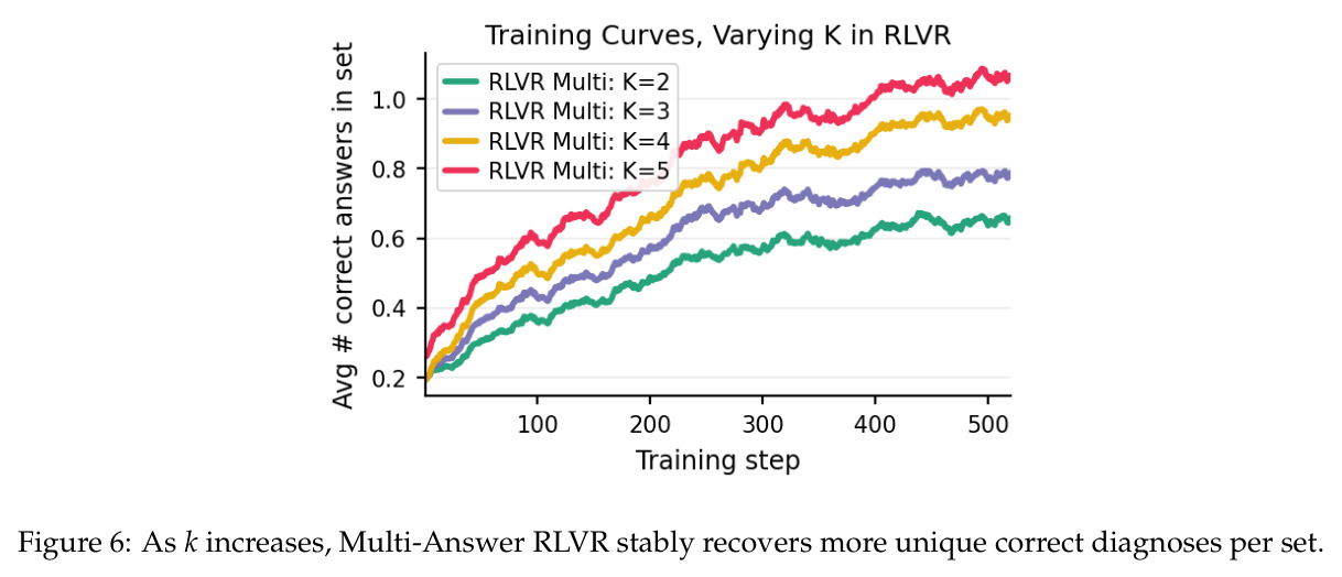 K值增加时Multi-Answer RLVR的稳定性