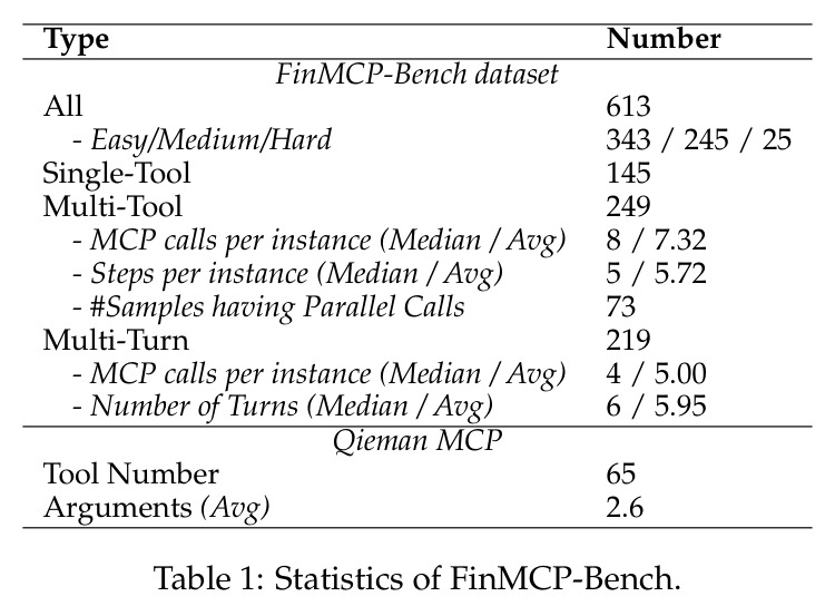 FinMCP-Bench数据集统计信息